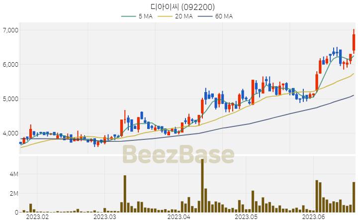 디아이씨 주가 분석 및 주식 종목 차트 | 2023.06.20