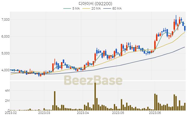 [주가 차트] 디아이씨 - 092200 (2023.06.28)
