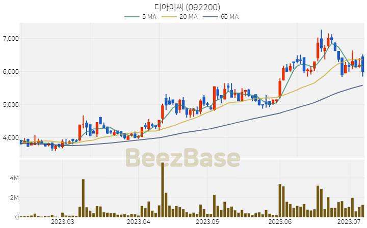 [주가 차트] 디아이씨 - 092200 (2023.07.07)