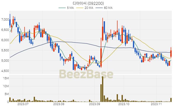 디아이씨 주가 분석 및 주식 종목 차트 | 2023.11.15