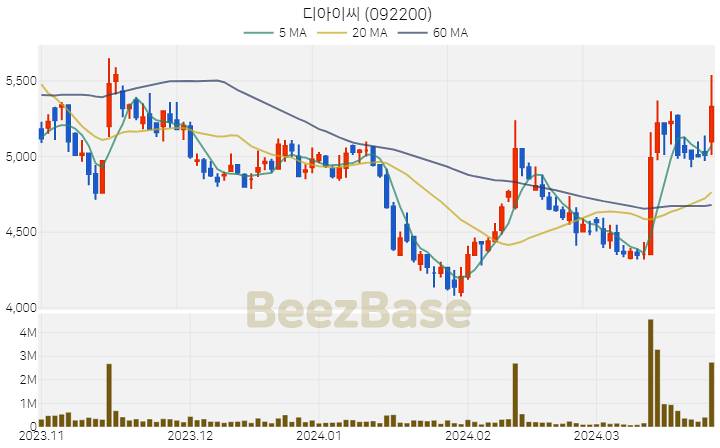 [주가 차트] 디아이씨 - 092200 (2024.03.27)