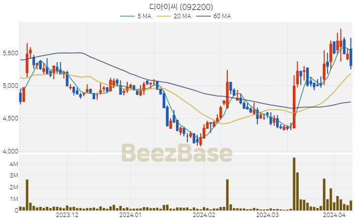 디아이씨 주가 분석 및 주식 종목 차트 | 2024.04.08