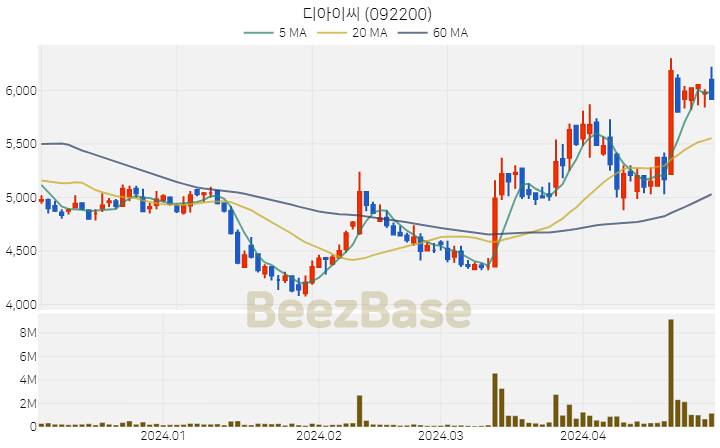 [주가 차트] 디아이씨 - 092200 (2024.04.30)