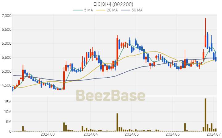 [주가 차트] 디아이씨 - 092200 (2024.07.03)