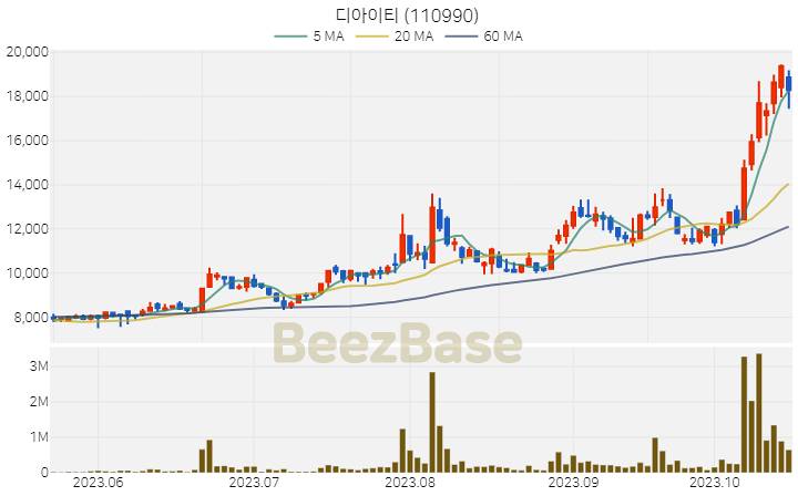 [주가 차트] 디아이티 - 110990 (2023.10.19)