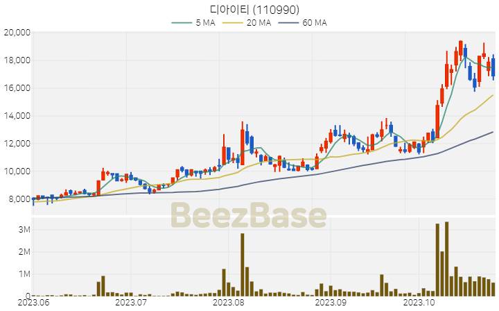 [주가 차트] 디아이티 - 110990 (2023.10.27)