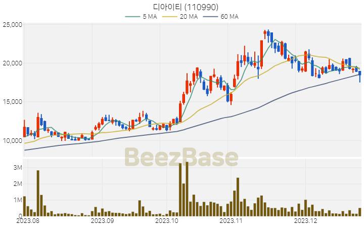[주가 차트] 디아이티 - 110990 (2023.12.26)
