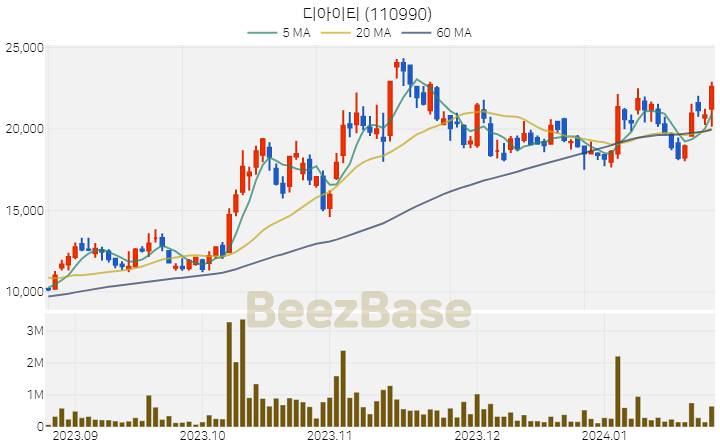 [주가 차트] 디아이티 - 110990 (2024.01.24)