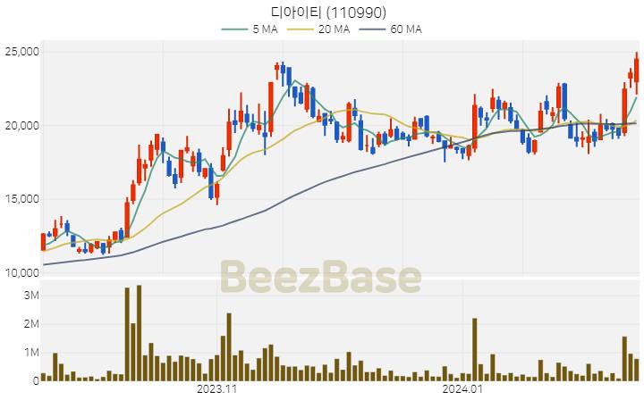 [주가 차트] 디아이티 - 110990 (2024.02.14)