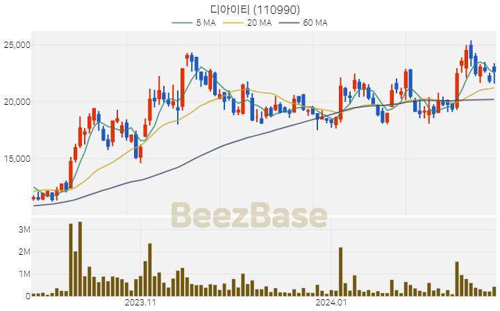 [주가 차트] 디아이티 - 110990 (2024.02.22)