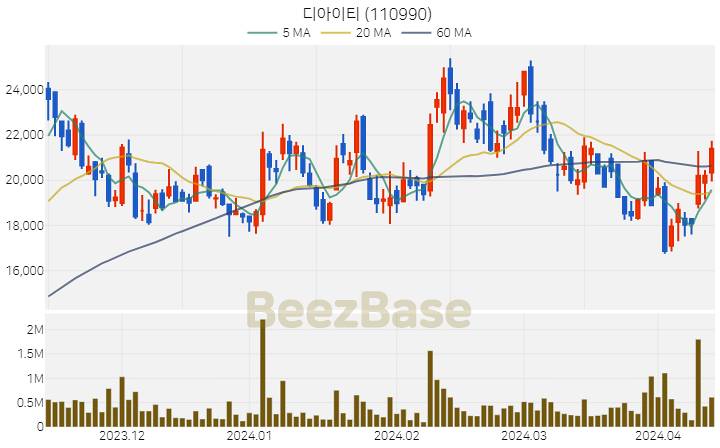 [주가 차트] 디아이티 - 110990 (2024.04.12)