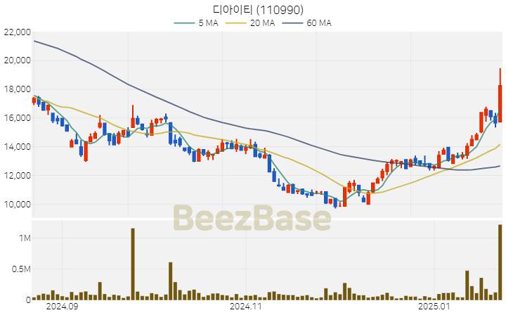 [주가 차트] 디아이티 - 110990 (2025.01.22)