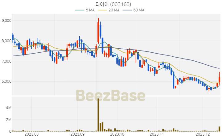 디아이 주가 분석 및 주식 종목 차트 | 2023.12.13