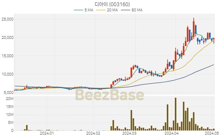 [주가 차트] 디아이 - 003160 (2024.05.03)