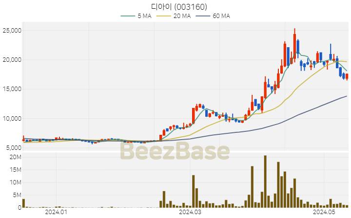 [주가 차트] 디아이 - 003160 (2024.05.14)