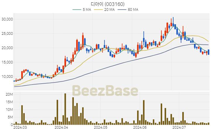 [주가 차트] 디아이 - 003160 (2024.07.23)