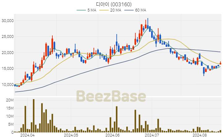 [주가 차트] 디아이 - 003160 (2024.08.16)