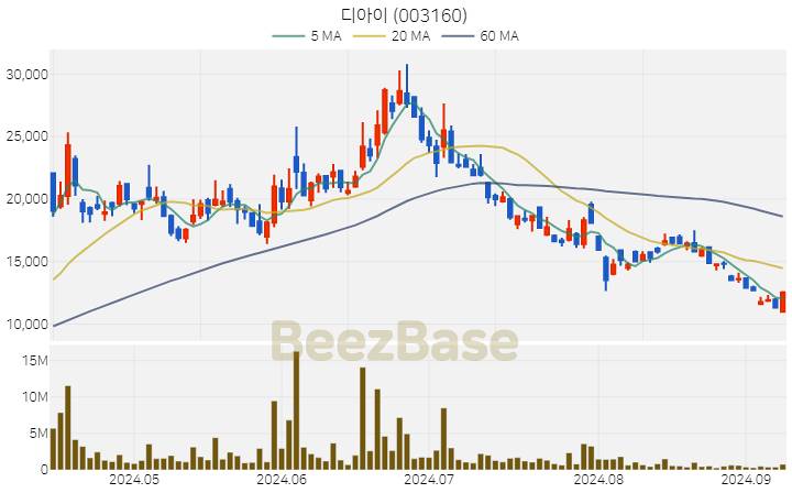 [주가 차트] 디아이 - 003160 (2024.09.09)