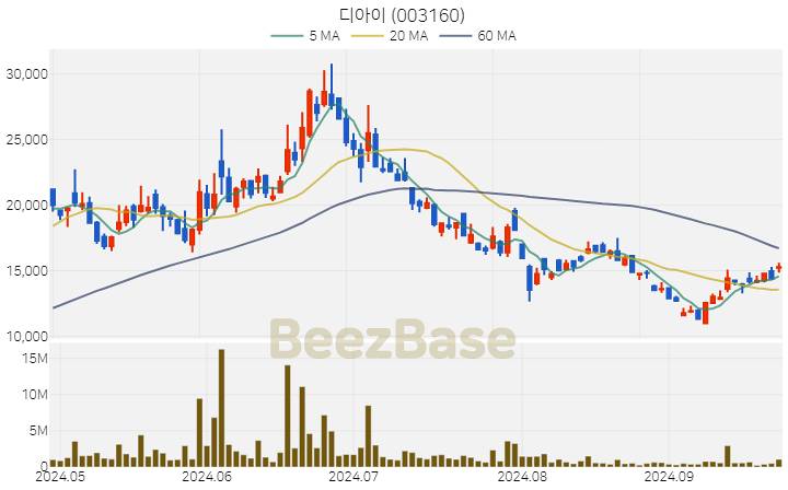 디아이 주가 분석 및 주식 종목 차트 | 2024.09.26