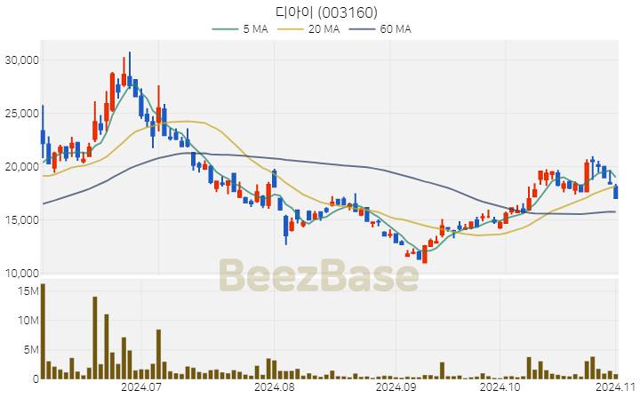 디아이 주가 분석 및 주식 종목 차트 | 2024.11.01