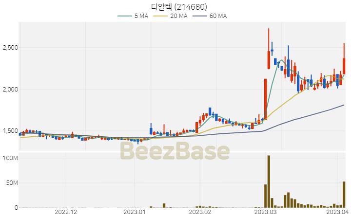 [주가 차트] 디알텍 - 214680 (2023.04.05)
