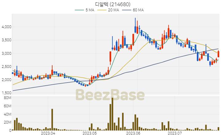 [주가 차트] 디알텍 - 214680 (2023.08.01)
