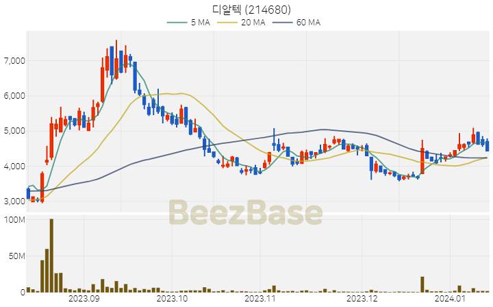 [주가 차트] 디알텍 - 214680 (2024.01.12)