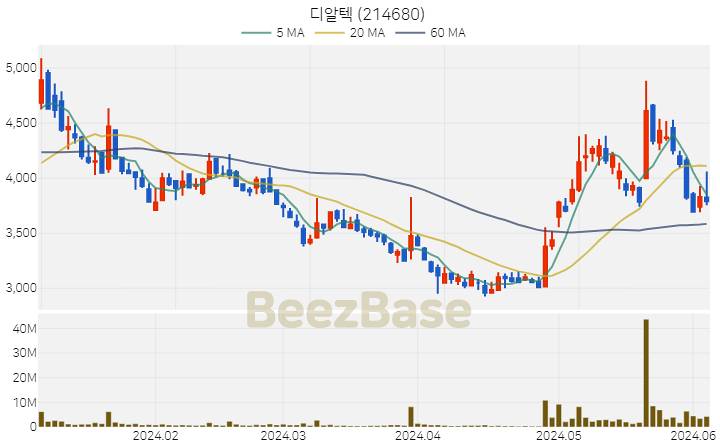 [주가 차트] 디알텍 - 214680 (2024.06.05)