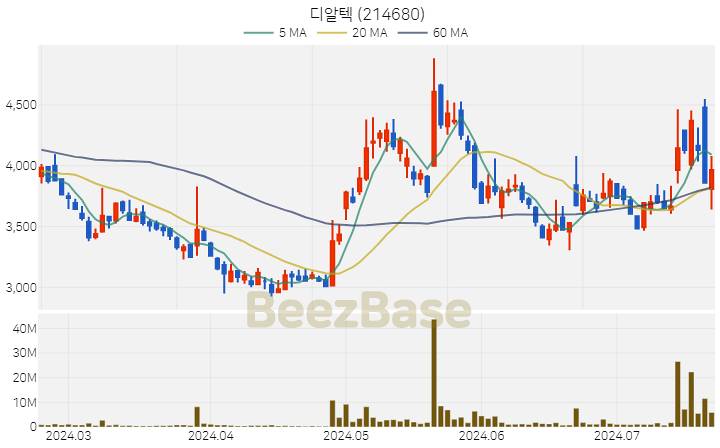 [주가 차트] 디알텍 - 214680 (2024.07.22)