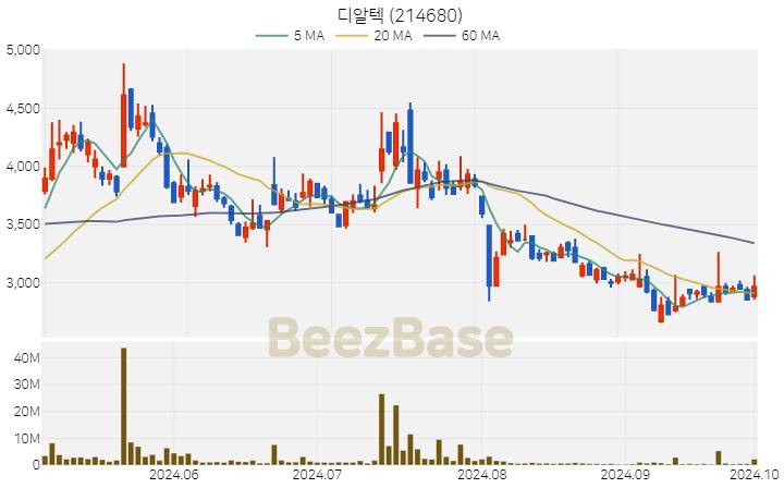 디알텍 주가 분석 및 주식 종목 차트 | 2024.10.02