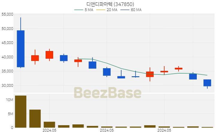 디앤디파마텍 주가 분석 및 주식 종목 차트 | 2024.05.23