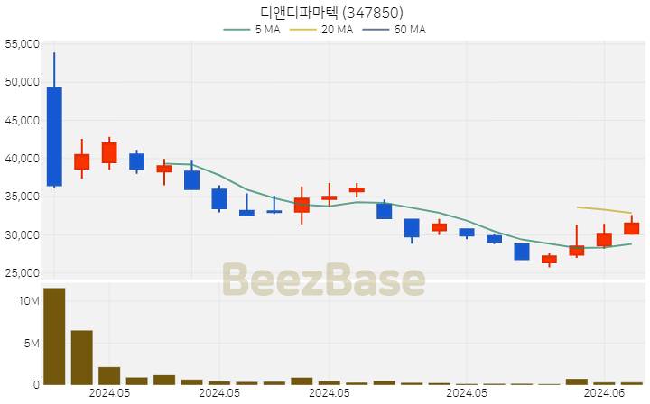 [주가 차트] 디앤디파마텍 - 347850 (2024.06.04)