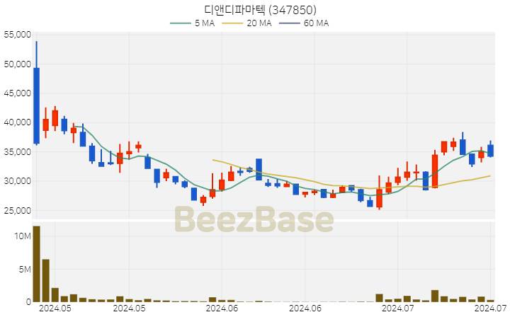 [주가 차트] 디앤디파마텍 - 347850 (2024.07.15)