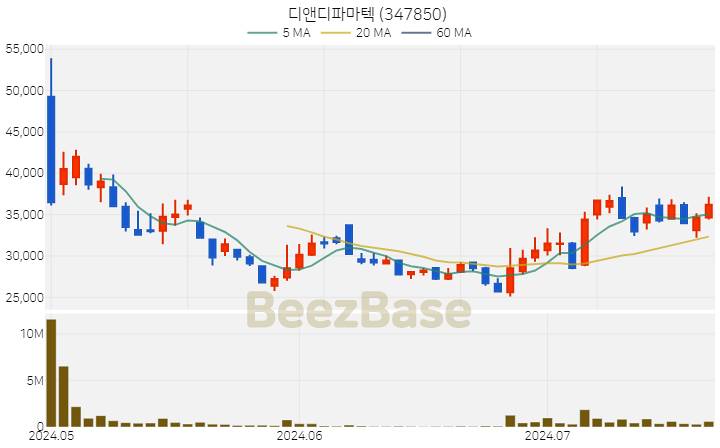 디앤디파마텍 주가 분석 및 주식 종목 차트 | 2024.07.19