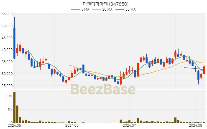 디앤디파마텍 주가 분석 및 주식 종목 차트 | 2024.08.07