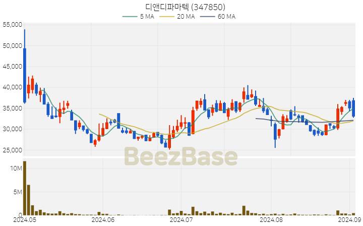 [주가 차트] 디앤디파마텍 - 347850 (2024.09.03)