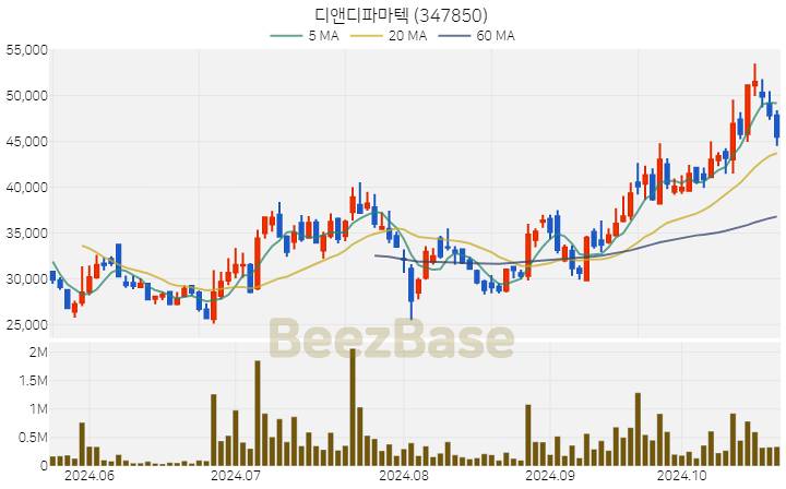 디앤디파마텍 주가 분석 및 주식 종목 차트 | 2024.10.23