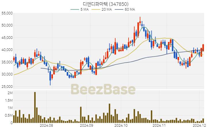 디앤디파마텍 주가 분석 및 주식 종목 차트 | 2024.12.04