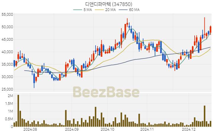 디앤디파마텍 주가 분석 및 주식 종목 차트 | 2024.12.17