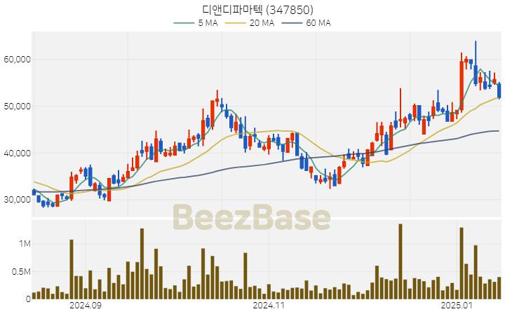 [주가 차트] 디앤디파마텍 - 347850 (2025.01.15)