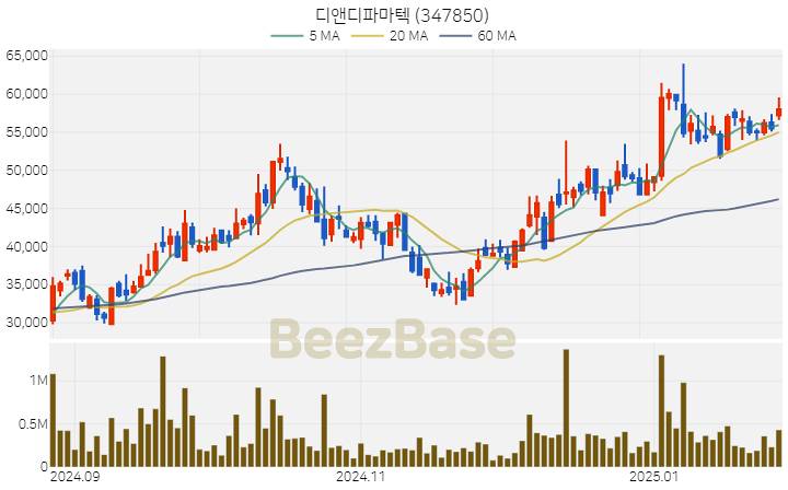 [주가 차트] 디앤디파마텍 - 347850 (2025.01.31)