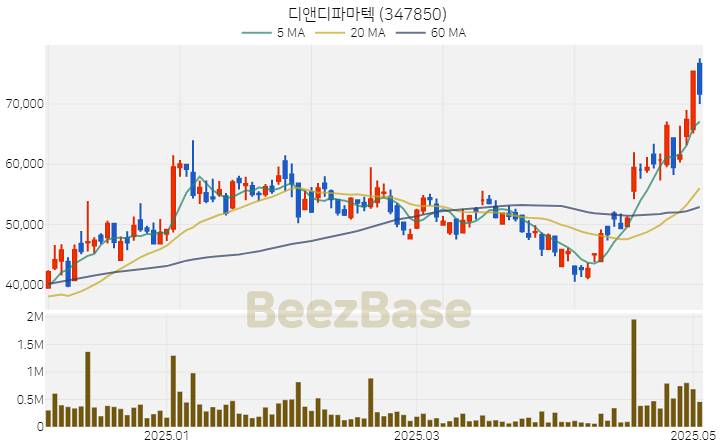 [주가 차트] 디앤디파마텍 - 347850 (2025.05.07)