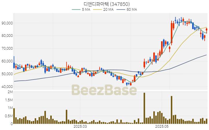 [주가 차트] 디앤디파마텍 - 347850 (2025.06.10)