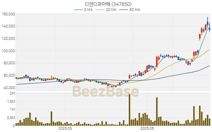 [주가 차트] 디앤디파마텍 - 347850 (2025.06.23)