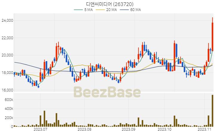 [주가 차트] 디앤씨미디어 - 263720 (2023.11.08)