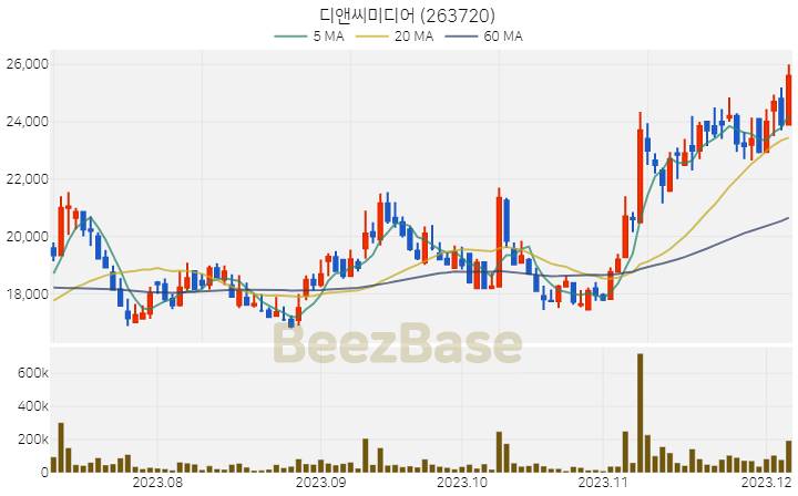 [주가 차트] 디앤씨미디어 - 263720 (2023.12.06)