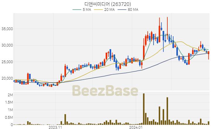 디앤씨미디어 주가 분석 및 주식 종목 차트 | 2024.02.26