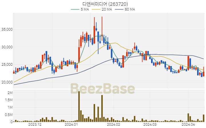 디앤씨미디어 주가 분석 및 주식 종목 차트 | 2024.04.12