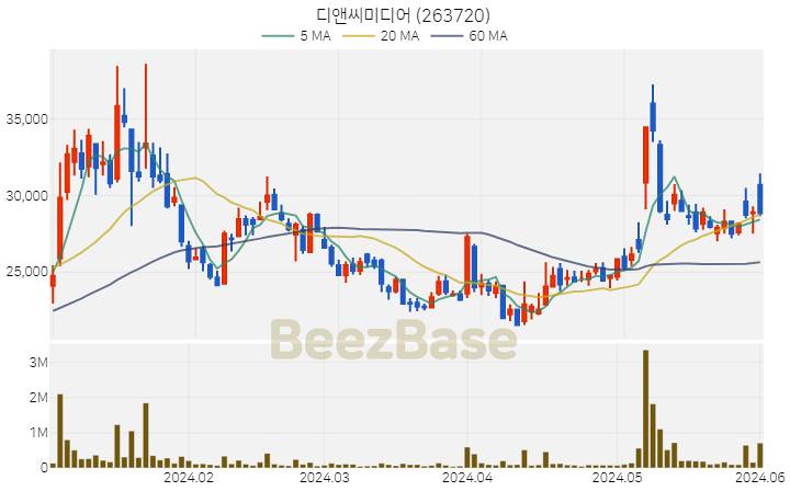 [주가 차트] 디앤씨미디어 - 263720 (2024.06.03)