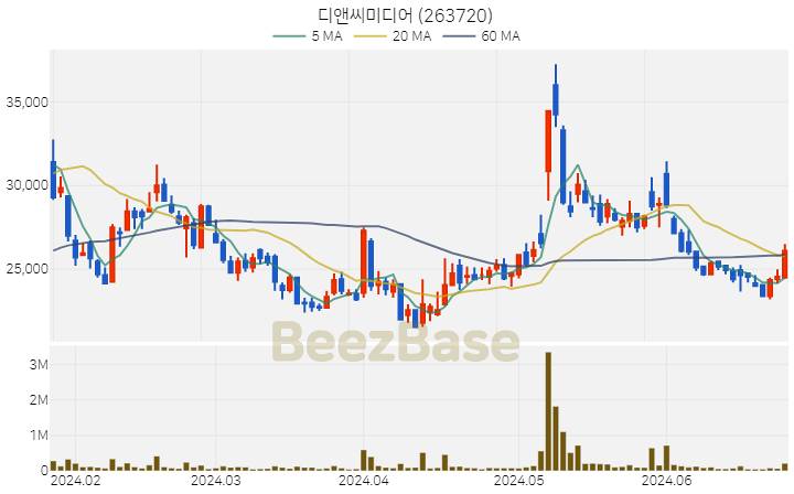 디앤씨미디어 주가 분석 및 주식 종목 차트 | 2024.06.26